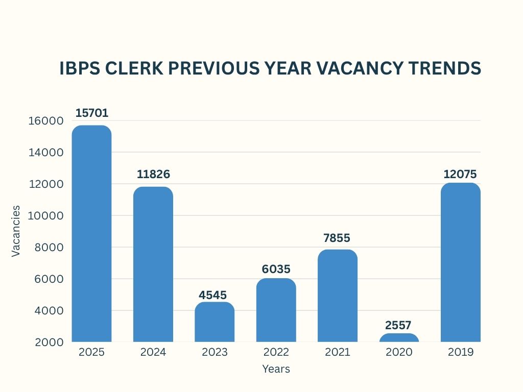 IBPS Clerk Previous year vacancy trends